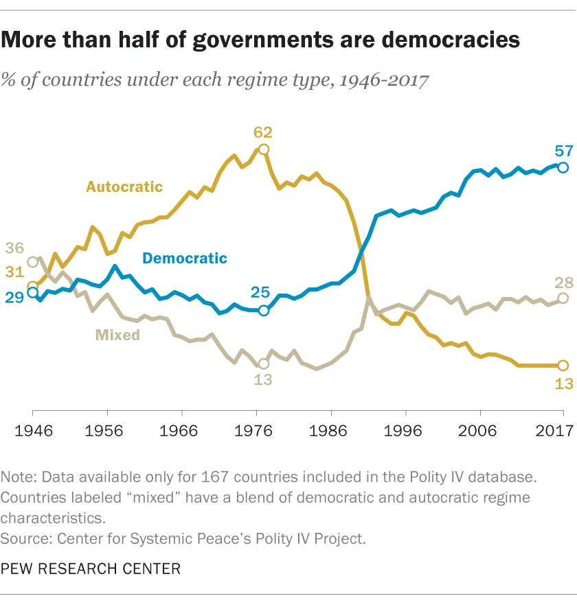 More than half of governments are democracies