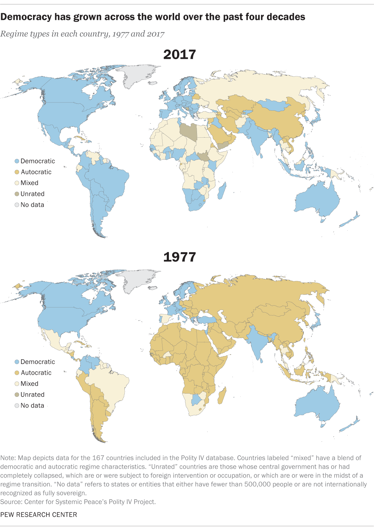 Democracy has grown across the world over the past four decades