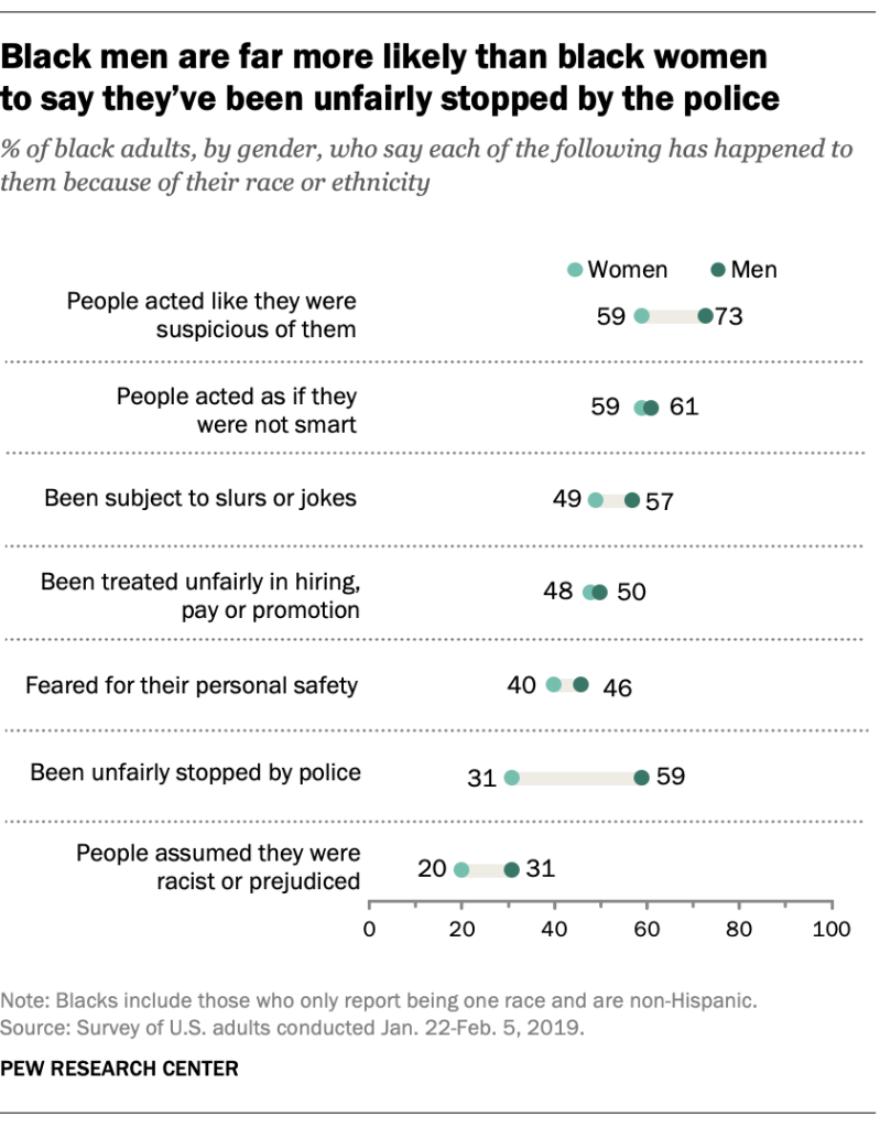 Black men are far more likely than black women to say they’ve been unfairly stopped by the police