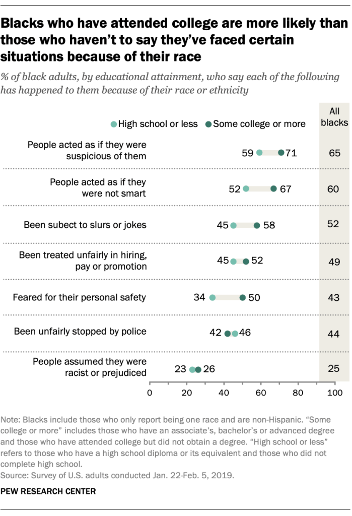 Blacks who have attended college are more likely than those who haven’t to say they’ve faced certain situations because of their race