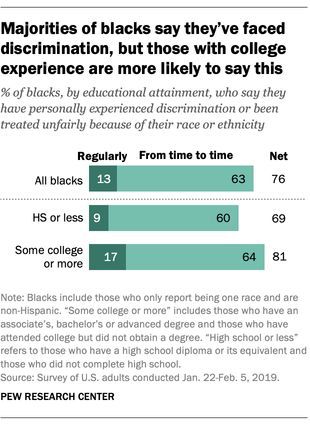 Majorities of blacks say they’ve faced discrimination, but those with college experience are more likely to say this
