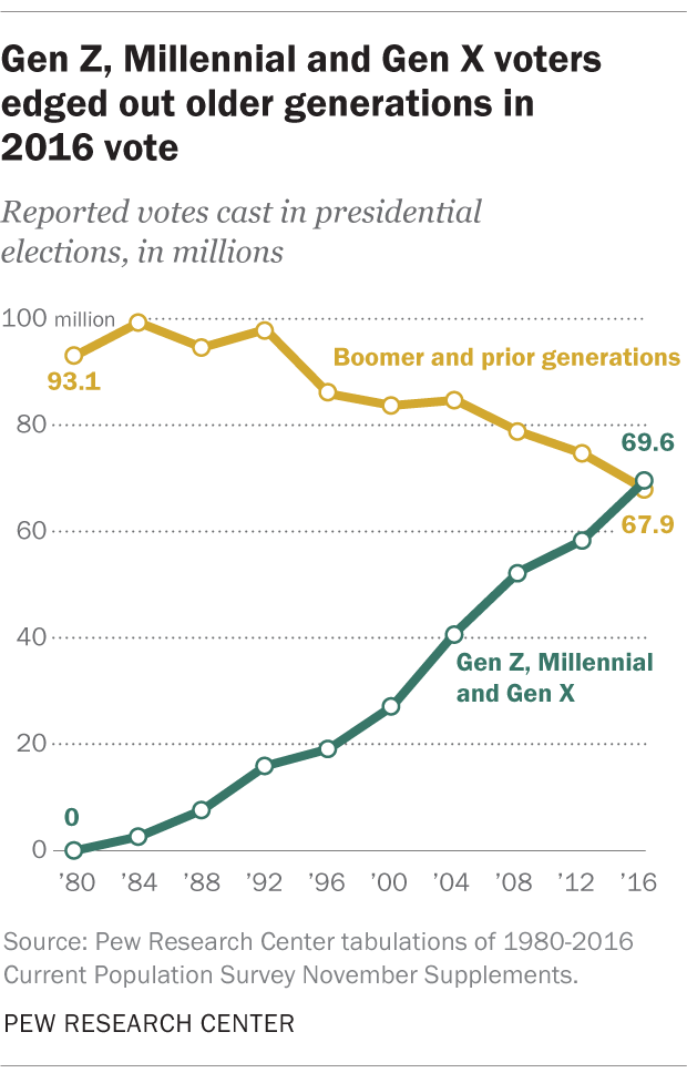 Gen Z, Millennial and Gen X voters edged out older generations in 2016 vote