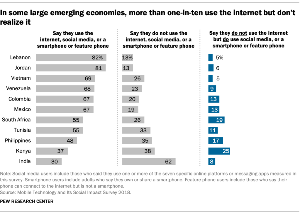 In some large emerging economies, more than one-in-ten use the internet but don’t realize it