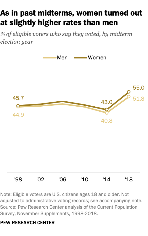 As in past midterms, women turned out at slightly higher rates than men