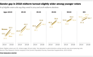 Gender gap in 2018 midterm turnout slightly wider among younger voters
