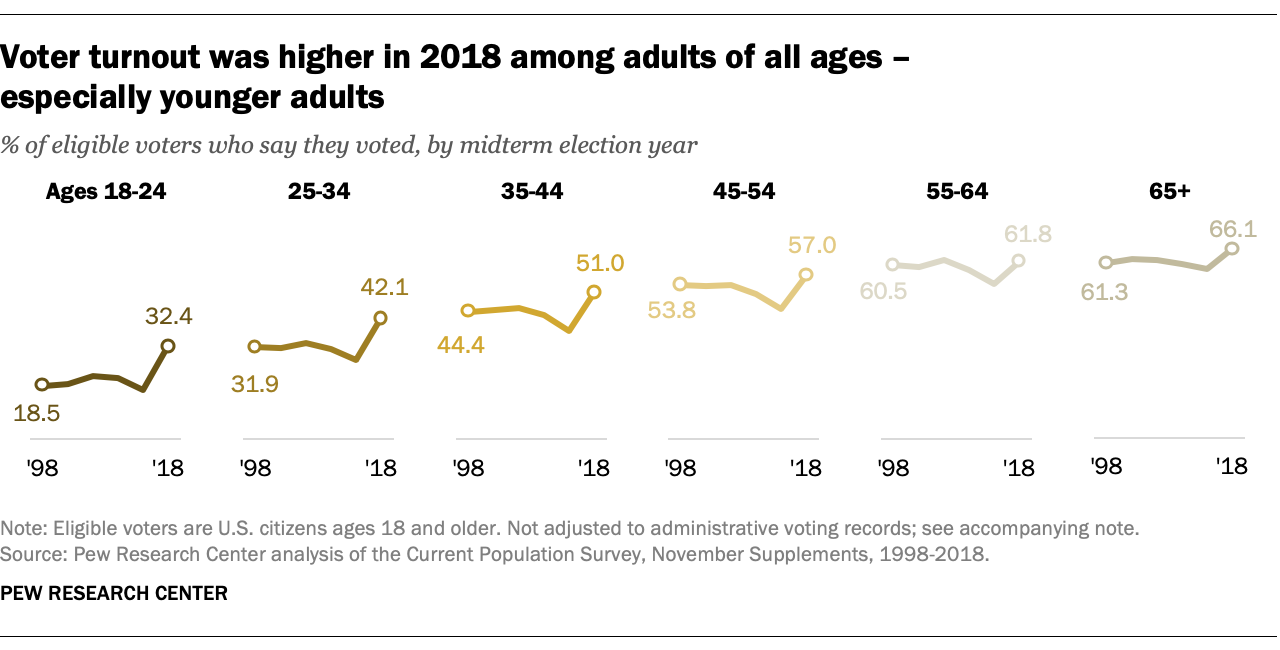 Voter turnout was higher in 2018 among adults of all ages – especially younger adults
