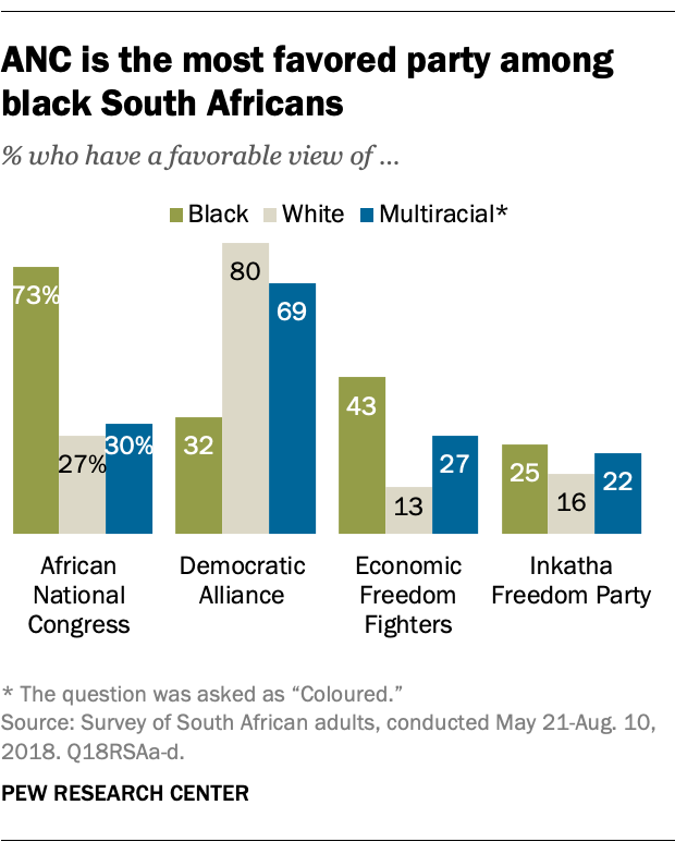ANC is the most favored party among black South Africans