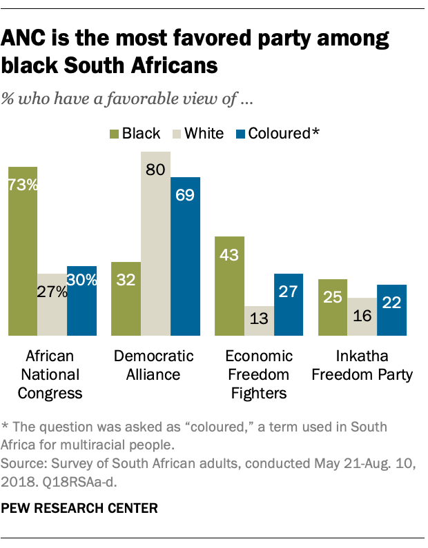 ANC is the most favored party among black South Africans