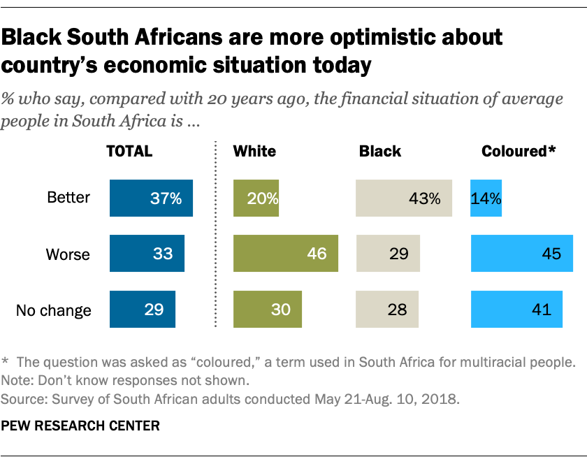 Black South Africans are more optimistic about country's economic situation today