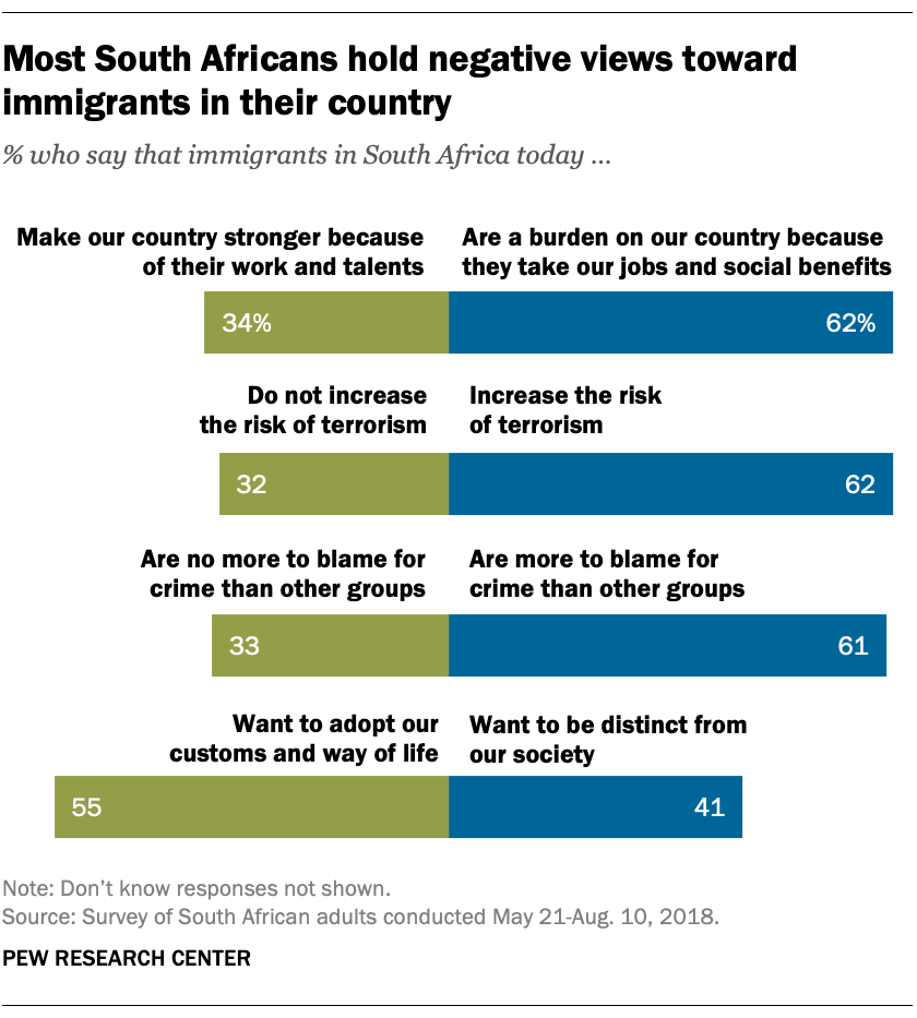 Most South Africans hold negative views toward immigrants in their country