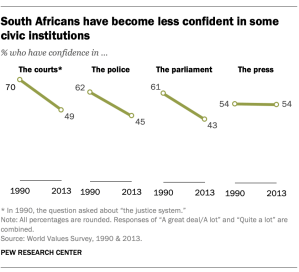 South Africans have become less confident in some civic institutions