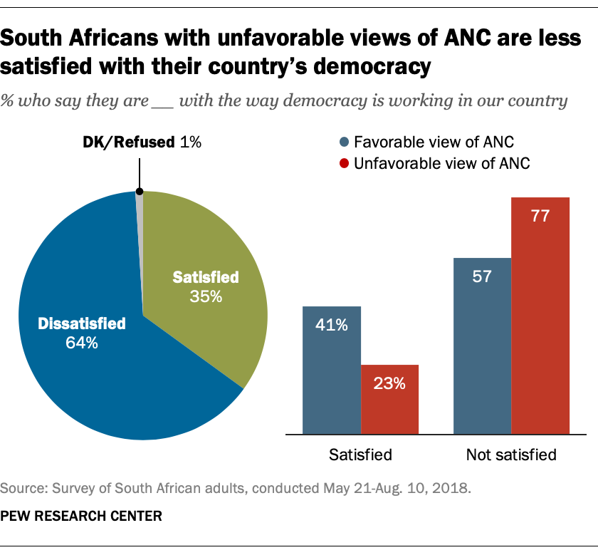 South Africans with unfavorable views of ANC are less satisfied with their country's democracy