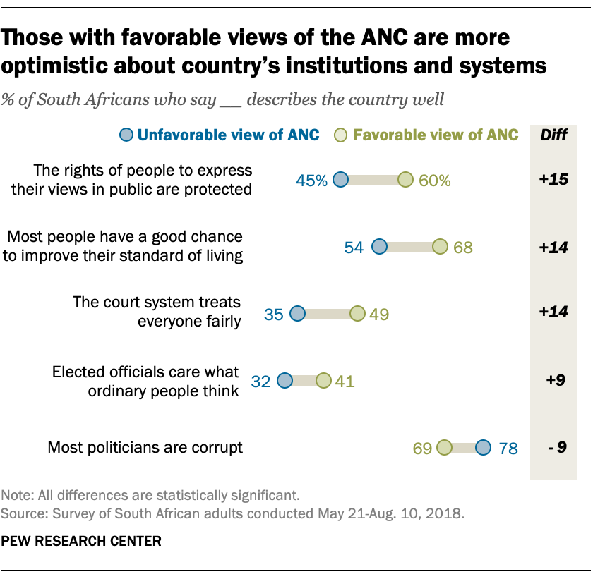 Those with favorable views of the ANC are more optimistic about country's institutions and systems