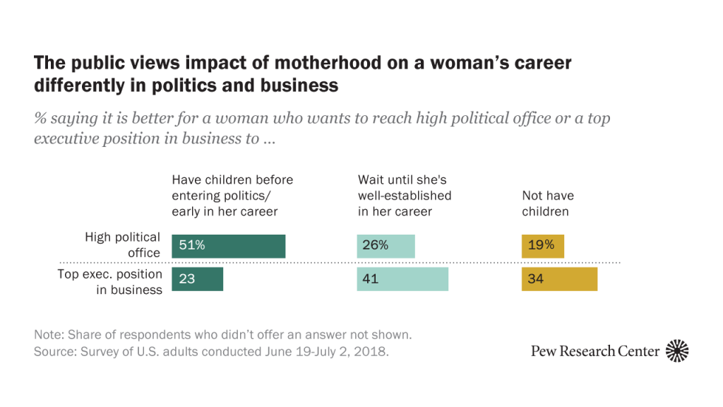 The public views impact of motherhood on a woman’s career differently in politics and business