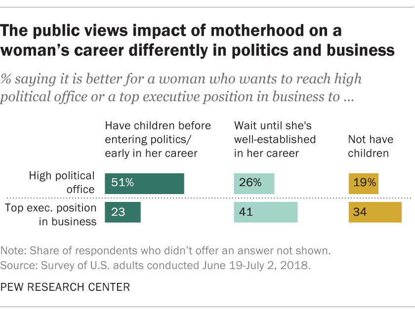The public views impact of motherhood on a woman's career differently in politics and business