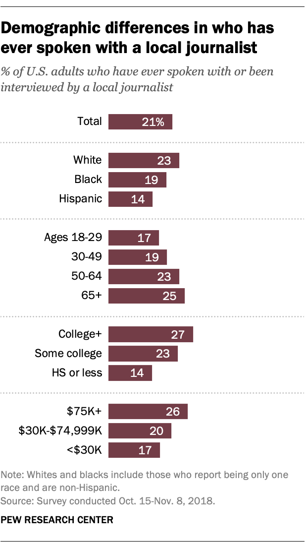 Demographic differences in who has ever spoken with a local journalist