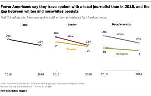 Fewer Americans say they have spoken with a local journalist than in 2016, and the gap between whites and nonwhites persists