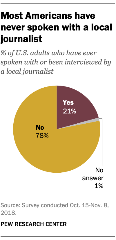 Most Americans have never spoken with a local journalist