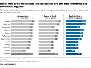 Half or more social media users in most countries see both false information and new content regularly