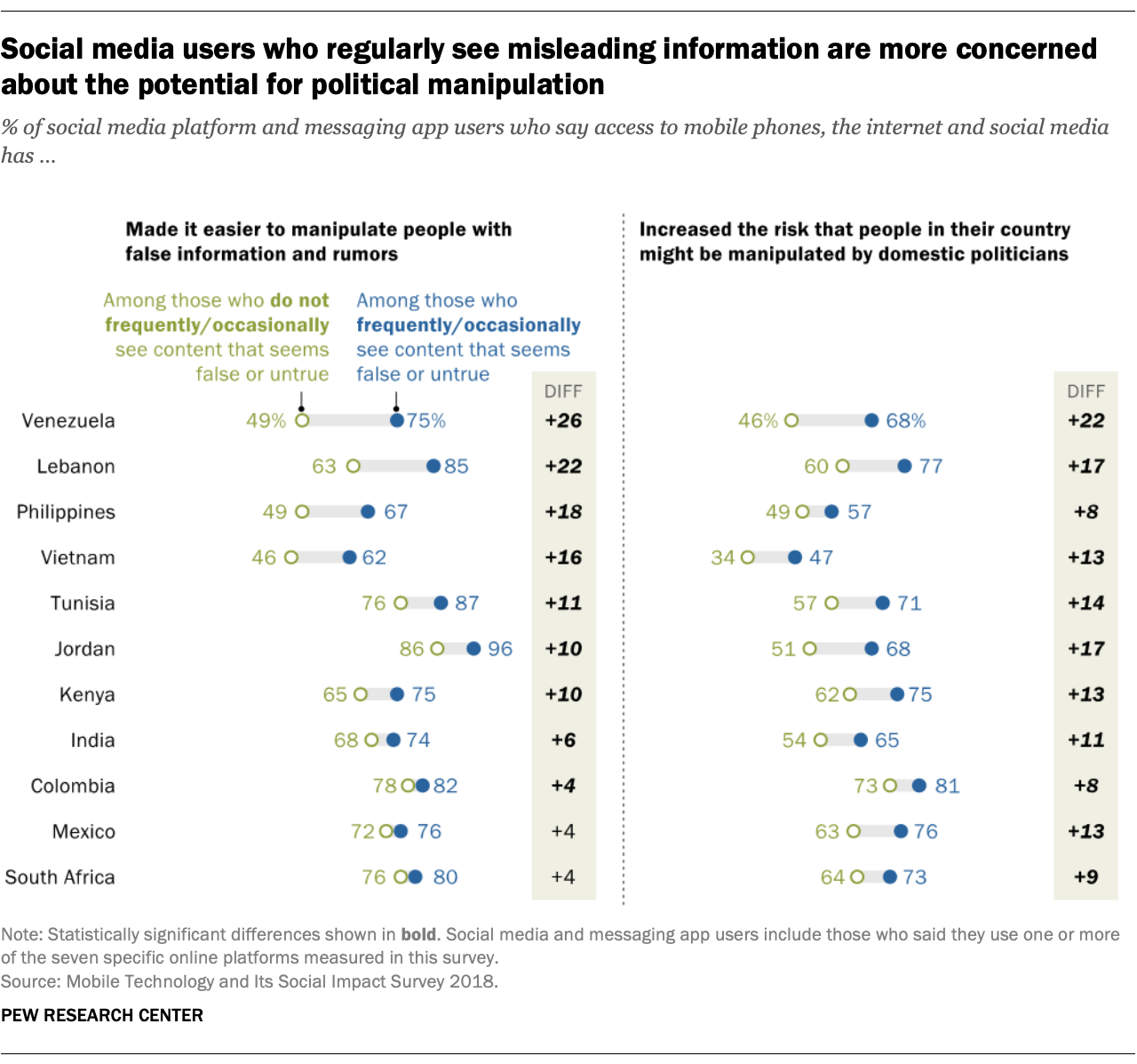 Social media users who regularly see misleading information are more concerned about the potential for political manipulation
