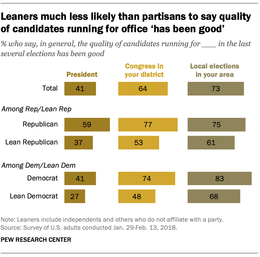 Leaners much less likely than partisans to say quality of candidates running for office 'has been good'