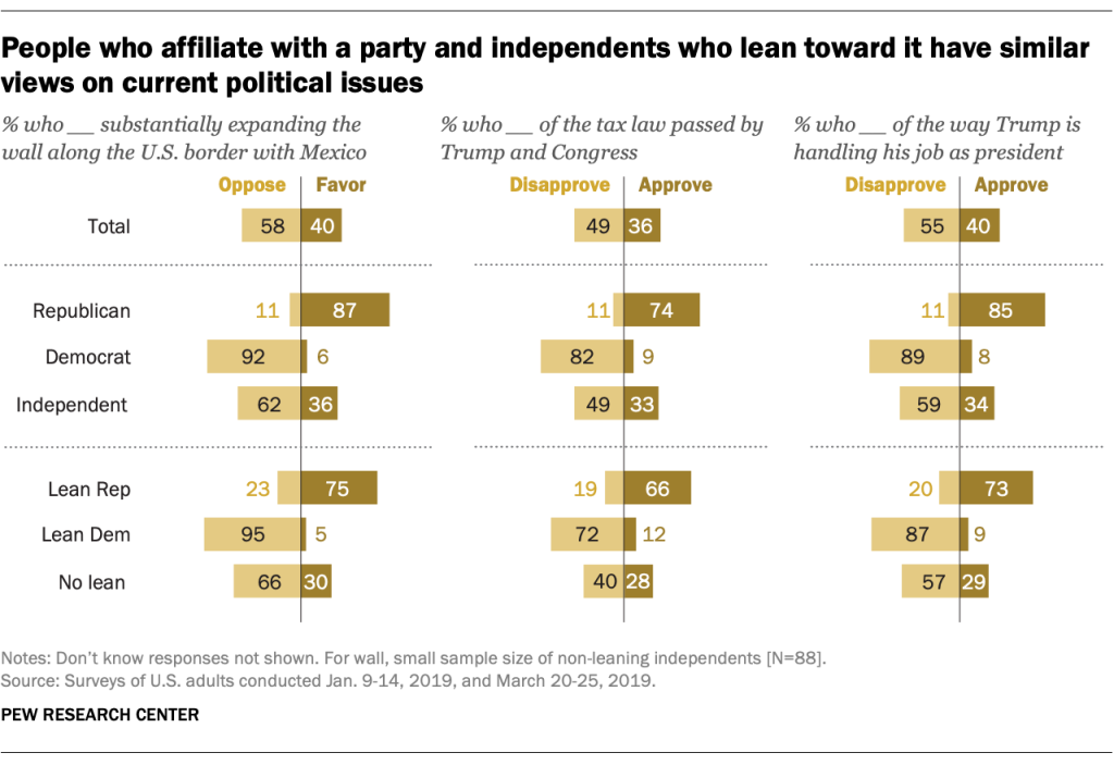 People who affiliate with a party and independents who lean toward it have similar views on current political issues