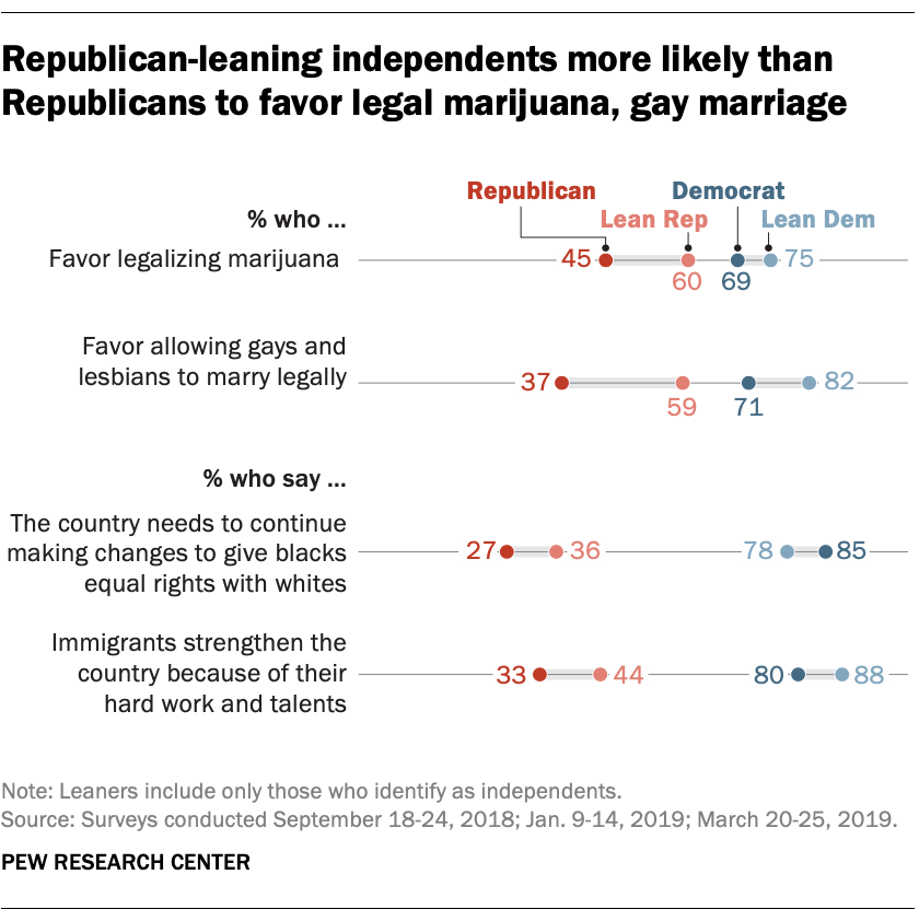 Republican-leaning independents more likely than Republicans to favor legal marijuana, gay marriage