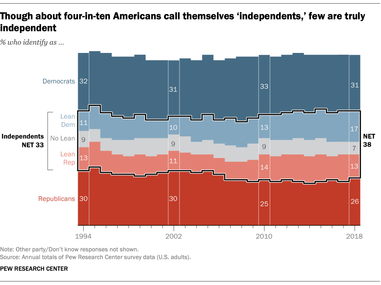 Though about four-in-ten Americans call themselves 'independents,' few are truly independent