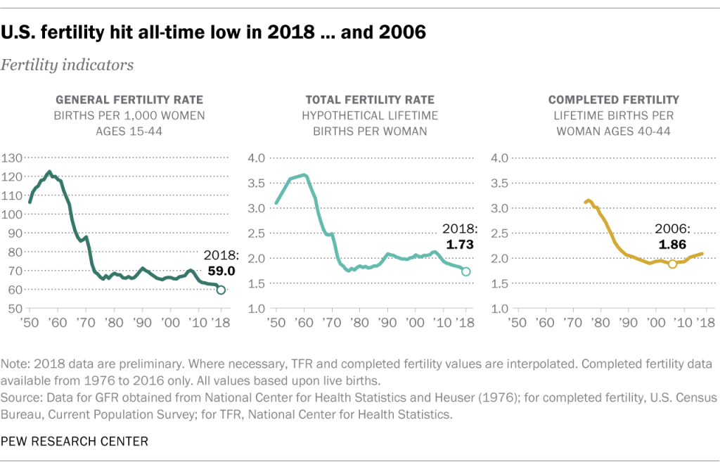 U.S. fertility hit an all-time low in 2018 … and 2006