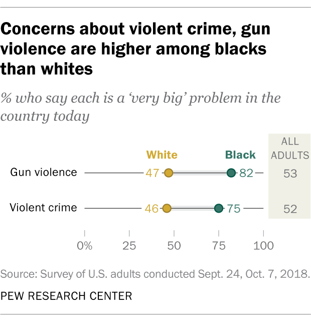 Concerns about violent crime, gun violence are higher among blacks than whites