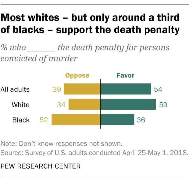 Most whites – but only around a third of blacks – support the death penalty