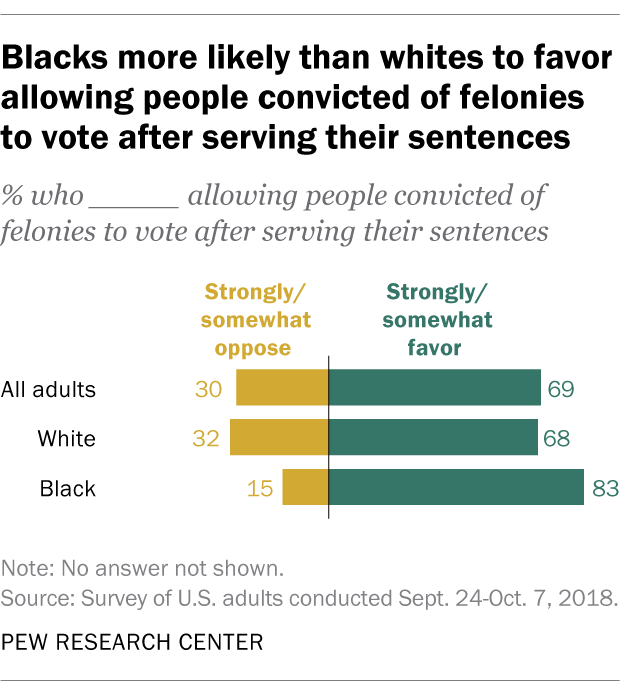 Blacks more likely than whites to favor allowing people convicted of felonies to vote after serving their sentences