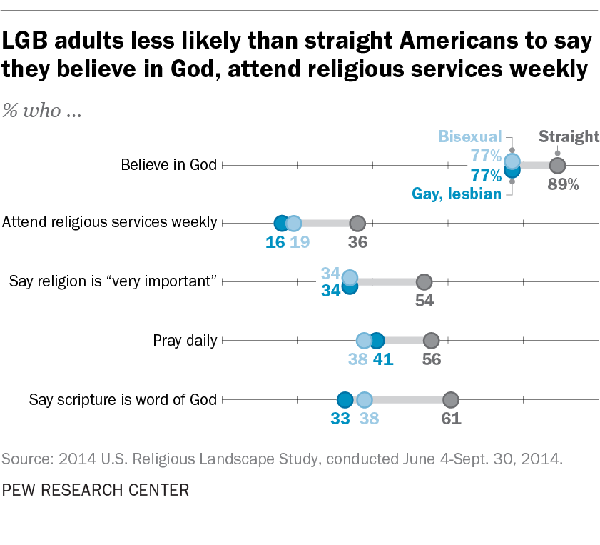 LGB adults less likely than straight Americans to say they believe in God, attend religious services weekly