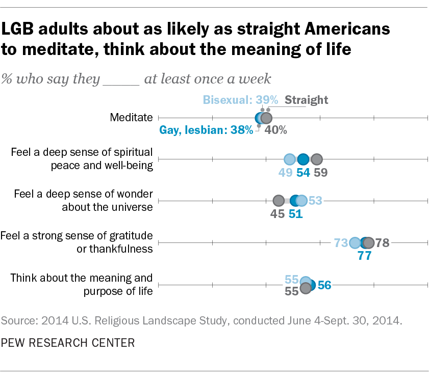 LGB adults about as likely as straight Americans to meditate, think about the meaning of life