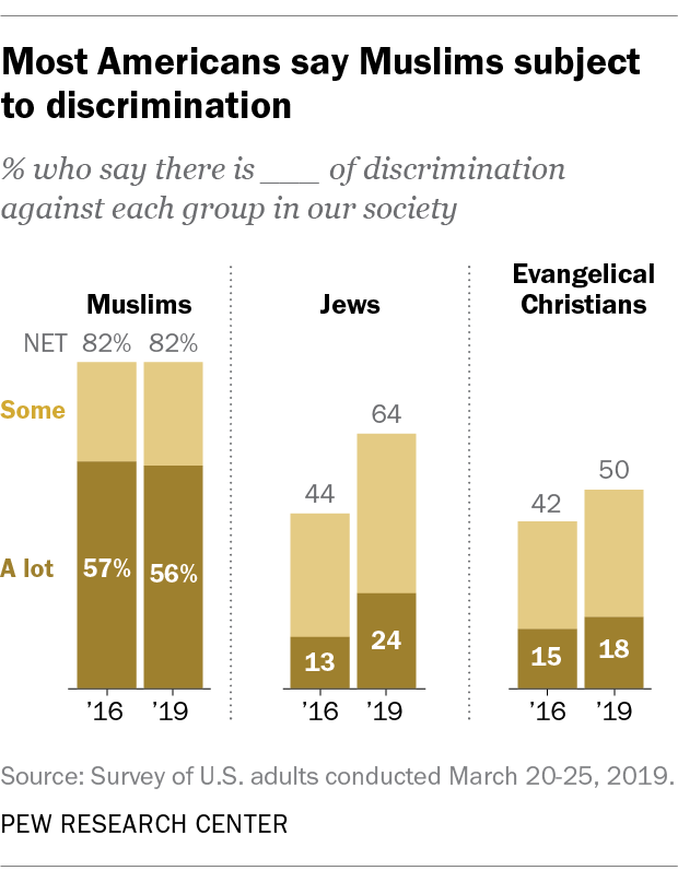 Most Americans say Muslims are subject to discrimination
