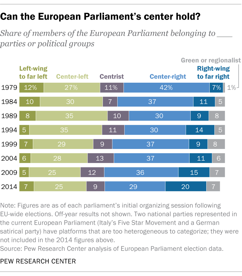 Can the European Parliament’s center hold?