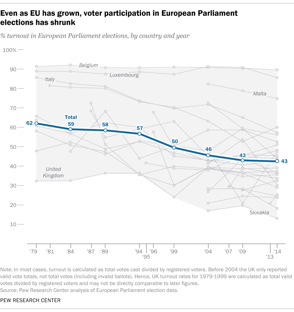 Even as EU has grown, voter participation in European Parliament elections has shrunk