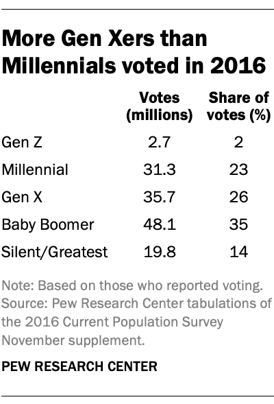More Gen Xers than Millennials voted in 2016