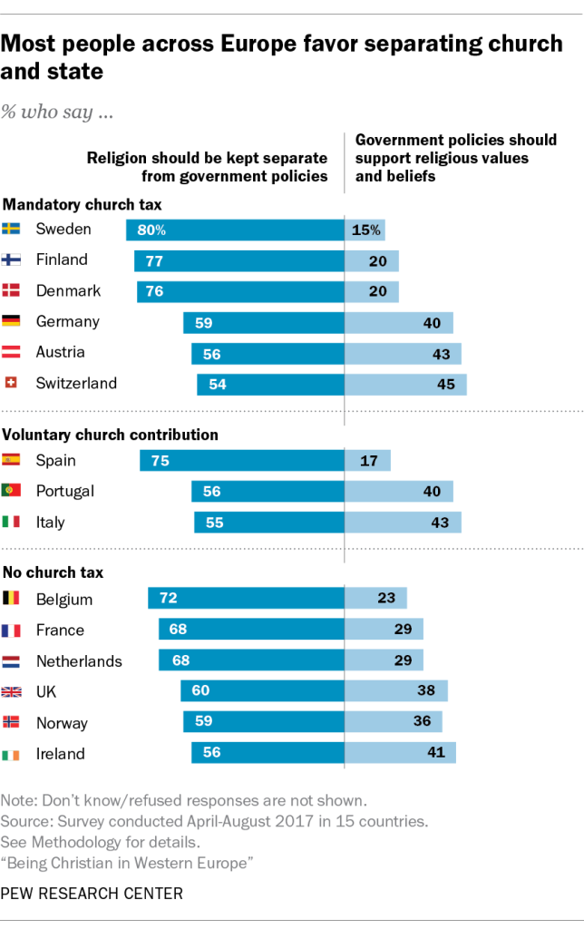 Most people across Europe favor separating church and state