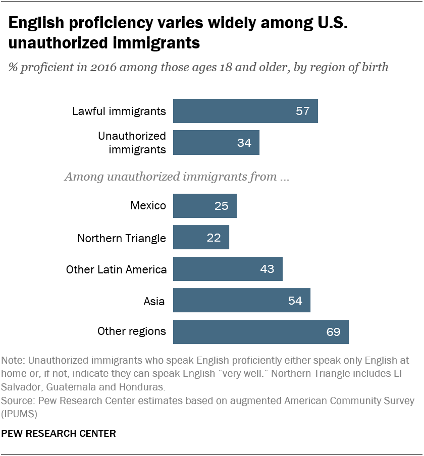 English proficiency varies widely among U.S. unauthorized immigrants