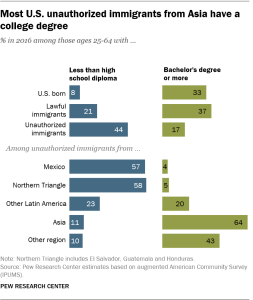 Most U.S. unauthorized immigrants from Asia have a college degree