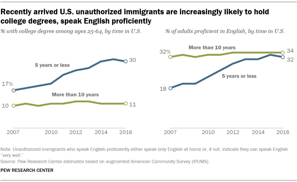Recently arrived U.S. unauthorized immigrants are increasingly likely to hold college degrees, speak English proficiently