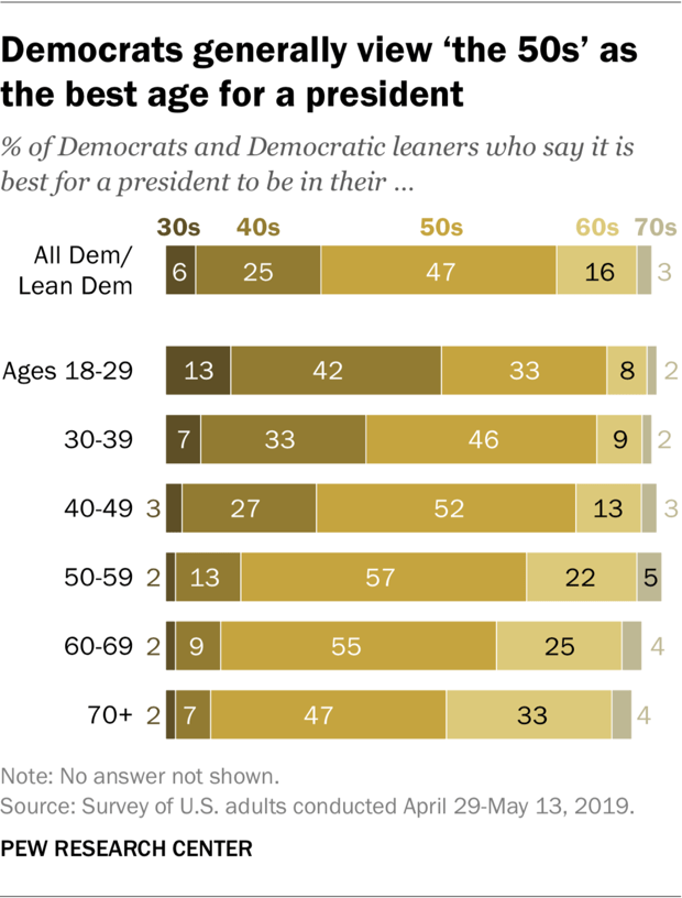 A chart showing Democrats generally view ‘the 50s’ as the best age for a president