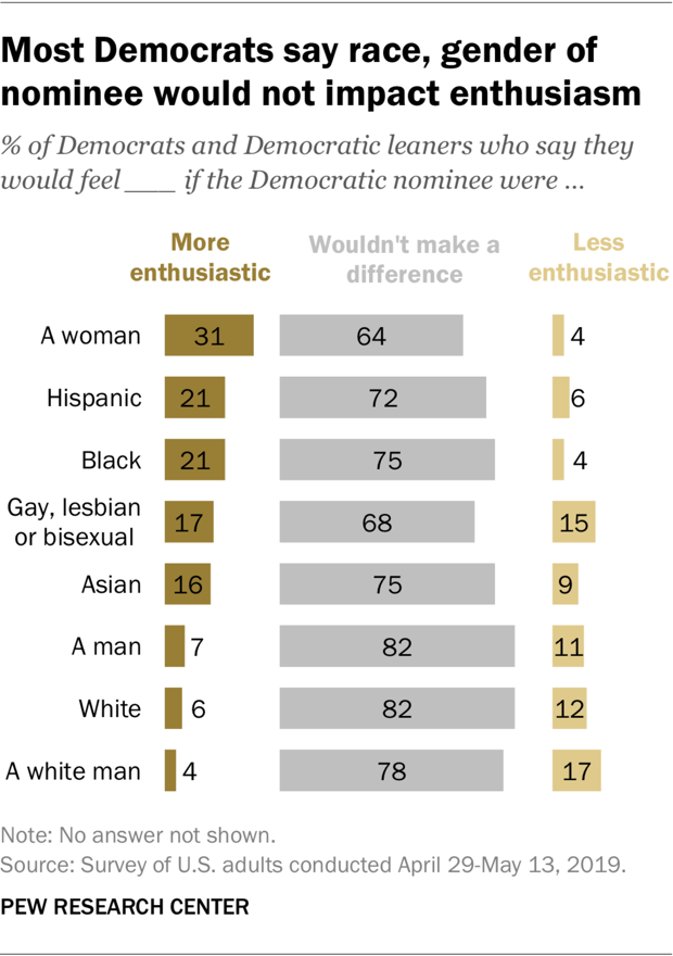 A graphic showing most Democrats say race, gender of nominee would not impact enthusiasm