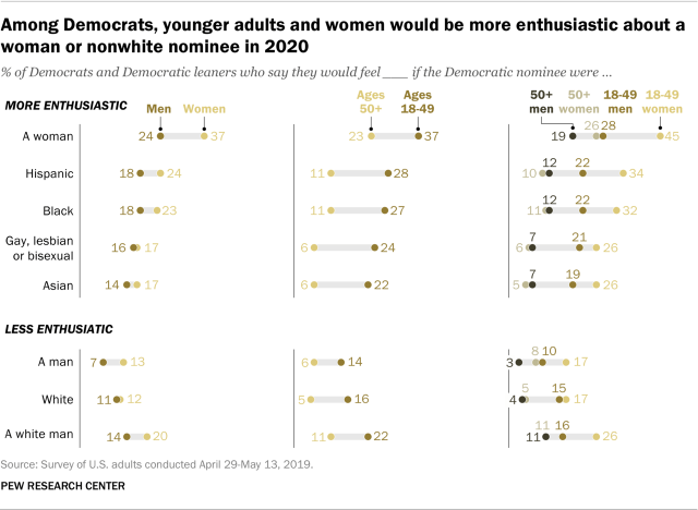 An information graphic showing among Democrats, younger adults and women would be more enthusiastic about a woman or nonwhite nominee in 2020