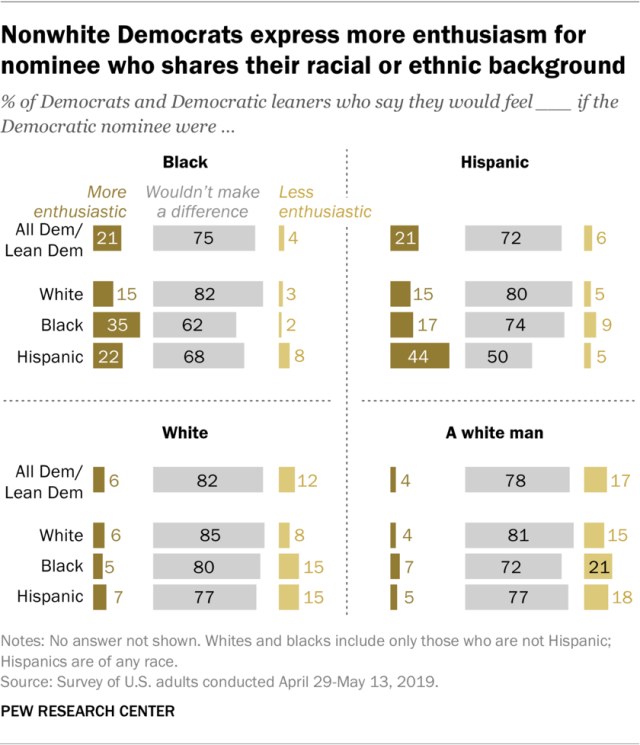 A graph showing nonwhite Democrats express more enthusiasm for nominee who shares their racial or ethnic background