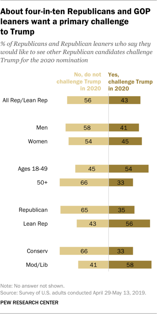 About four-in-ten Republicans and GOP leaners want a primary challenge  to Trump
