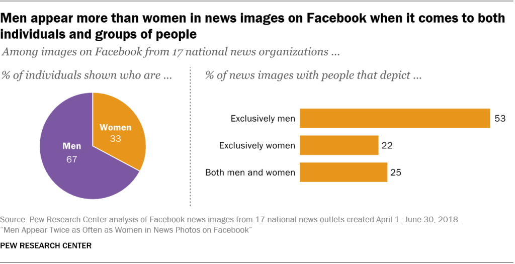 Men appear more than women in news images on Facebook when it comes to both individuals and groups of people
