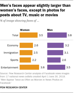 Men’s faces appear slightly larger than women’s faces, except in photos for posts about TV, music or movies