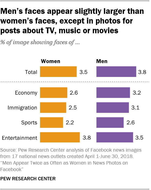 Men’s faces appear slightly larger than women’s faces, except in photos for posts about TV, music or movies